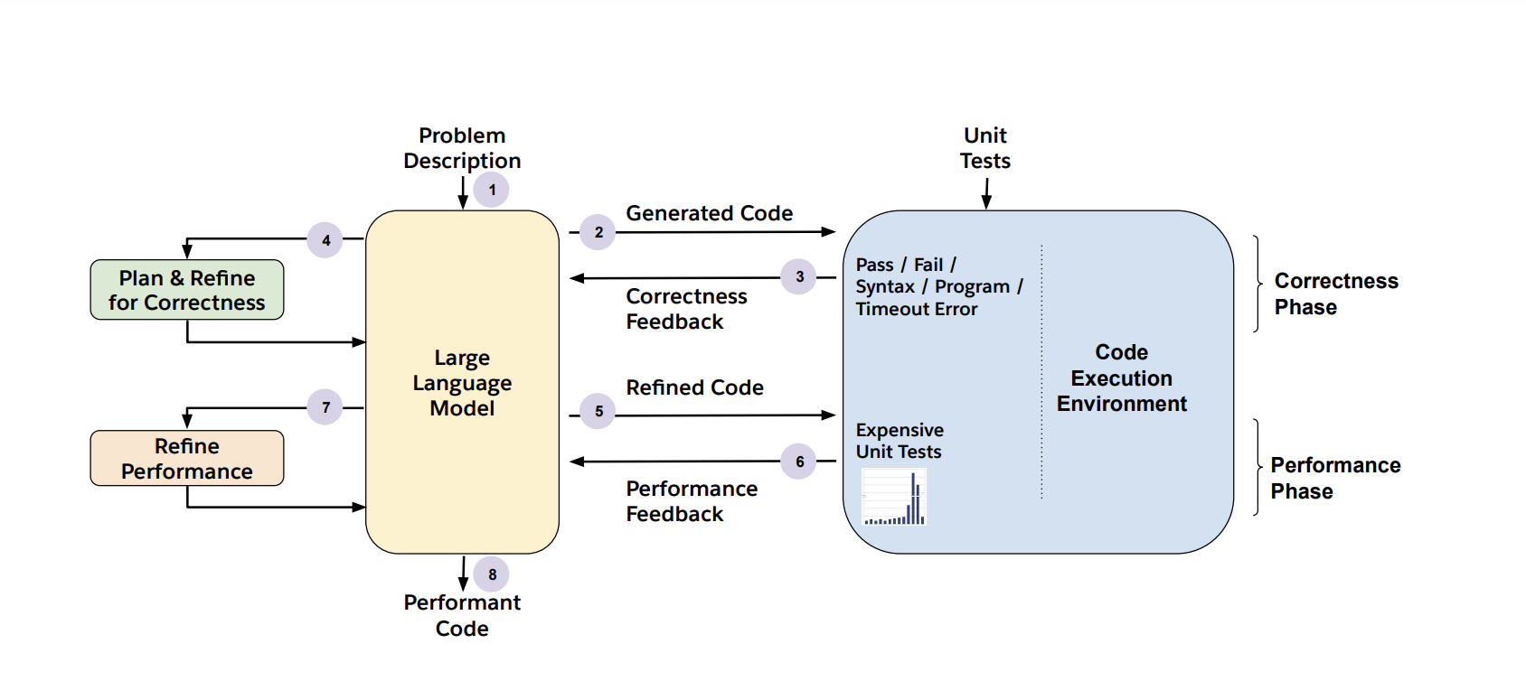 Salesforce AI Research propone PerfCodeGen: un marco sin capacitación que mejora el rendimiento del código generado por LLM con comentarios de ejecución